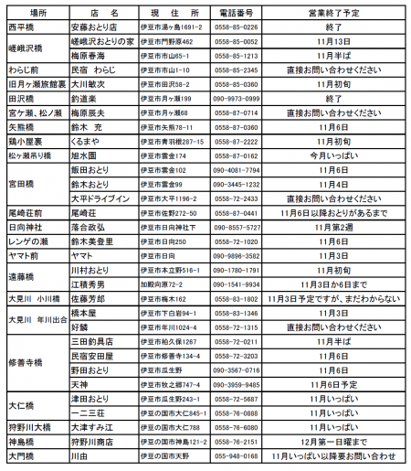 狩野川（狩野川漁業協同組合） 釣果