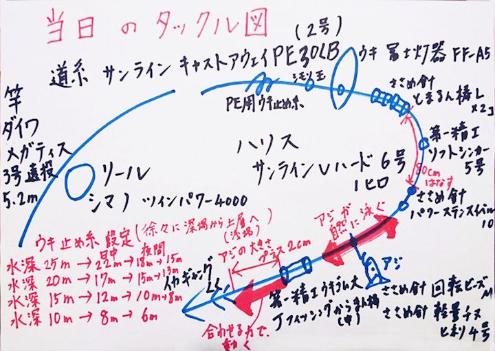 当日のタックル図