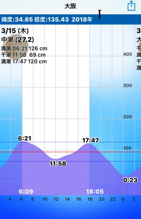 安治川シーバス