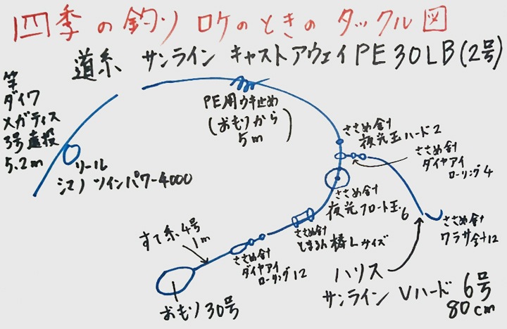 四季の釣りロケ撮影時のタックル図