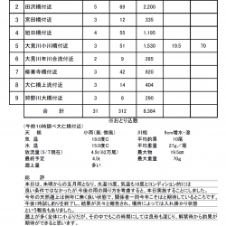 狩野川（狩野川漁業協同組合） 釣果