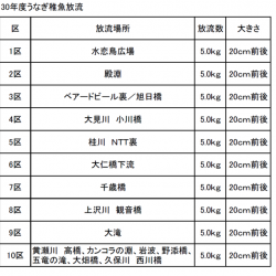 狩野川(狩野川漁業協同組合) 釣果
