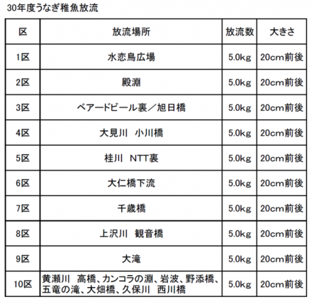 狩野川(狩野川漁業協同組合) 釣果