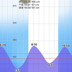 寝不足&仕事前釣行