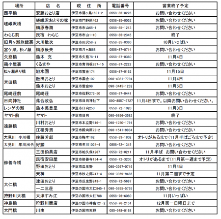狩野川(狩野川漁業協同組合) 釣果