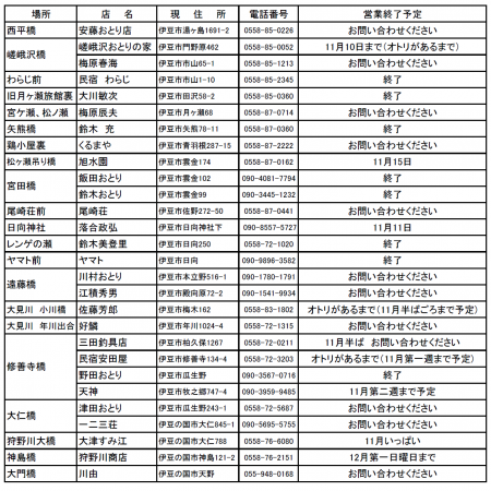 狩野川(狩野川漁業協同組合) 釣果