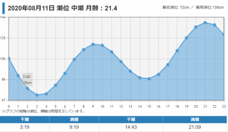 地磯釣行（富戸周辺地磯）