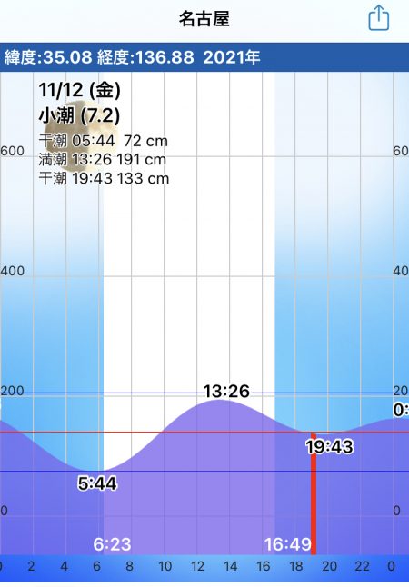 名古屋港でアナゴ釣り